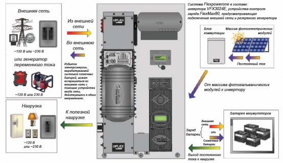 Принципиальная схема системы резервного электроснабжения Flexpowerone на основе гибридного инвертора Outback