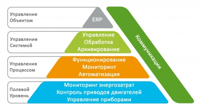 Иерархическая структура системы технического учета ресурсов